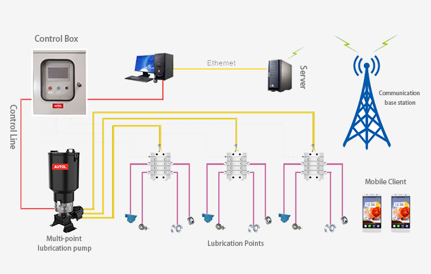 Multi-line centralized lubricating system